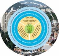 e strategier Strategi Skala Strategins innehåll Smart Growth Regional och stad Mer kompakt, funktionsblandad, multimodal