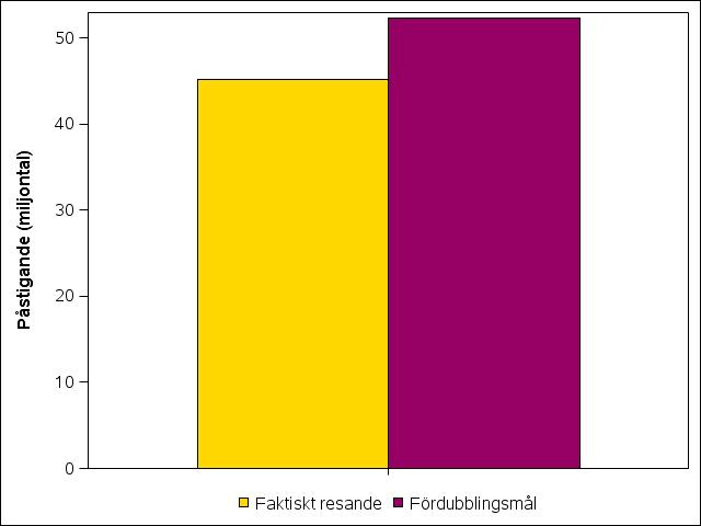 Figur 4 visar att det saknas knappt 7 miljoner påstigningar 2016 i förhållande till vad som skulle krävas för att fördubblingsmålet ska nås till 2020, med en linjär utveckling.