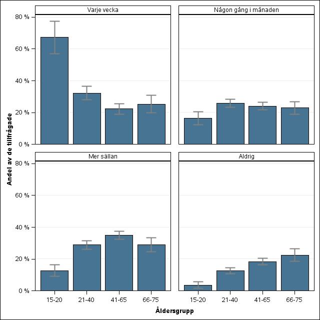 Resfrekvens och ålder Resfrekvensen med kollektivtrafik är högst bland de som är 15-20 år (Figur 10). Av dem som är mellan 15-20 år reser två tredjedelar kollektivt minst en gång i veckan.