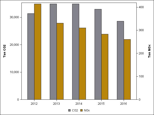 Kollektivtrafiken är generellt miljövänligare än bilen eftersom fler resenärer delar på miljöpåverkan från bussen än från bilen.
