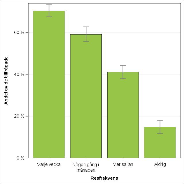 Mönstret att resenärer är nöjdare blir ännu tydligare när nöjdheten delas upp efter hur ofta respondenterna uppger att de reser kollektivt.