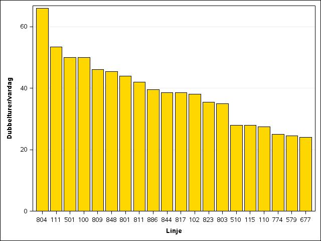 I regiontrafiken är utbudet utspritt över drygt 200 linjer, men turutbudet varierar stort mellan linjerna. Figur 21 visar utbudet med de 20 linjer som har flest turer.