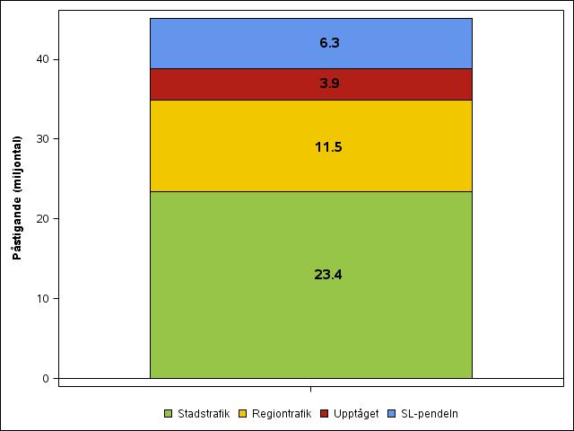 5 Resande med regional kollektivtrafik Ungefär 45 miljoner påstigningar gjordes i den samhällsfinansierade kollektivtrafiken i Uppsala län under 2016.