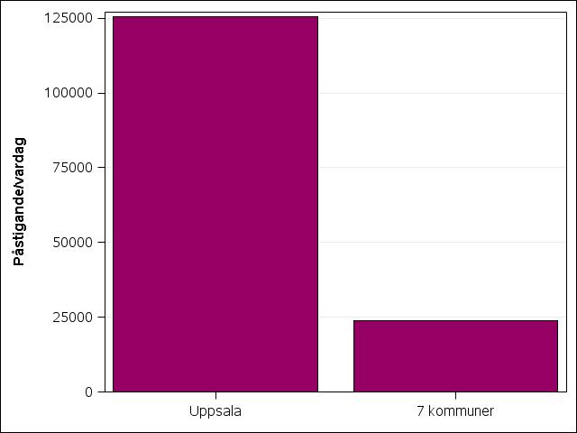5.3 Resande per kommun Det allra största resandet med länets samhällsfinansierade kollektivtrafik sker i Uppsala kommun, enligt Figur 37.