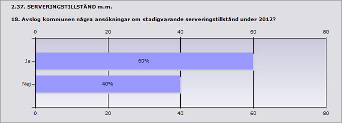 2.36. SERVERINGSTILLSTÅND m.m. 17. Hur många ansökningar om stadigvarande serveringstillstånd beviljades under 2012? Stadigvarande serveringstillstånd till allmänheten.