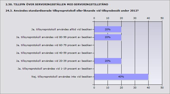 Ja, tillsynsprotokoll användes alltid vid besöken 20% 1 Ja, tillsynsprotokoll användes vid 80-99 procent av besöken 20% 1 Ja, tillsynsprotokoll användes vid 60-79 procent av besöken 0% 0 Ja,