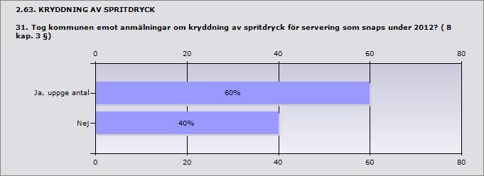 2.62. PROVSMAKNINGSTILLSTÅND OCH ANMÄLAN OM PROVSMAKNING 30. Hur många anmälningar om provsmakning inkom till kommunen under 2012? Serveringsställe (8 kap.