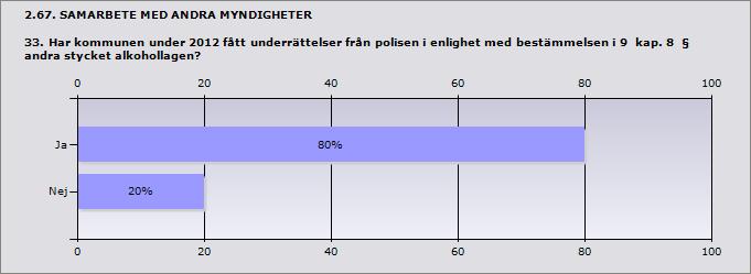 Ja 80% 4 Nej 20% 1