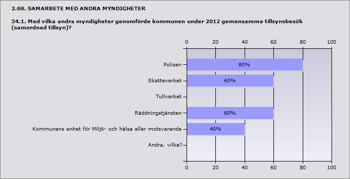 Polisen 80% 4 Skatteverket 60% 3