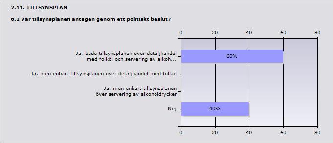 Ja, både tillsynsplanen över detaljhandel med folköl och 60% 3 servering av alkoholdrycker Ja, men enbart