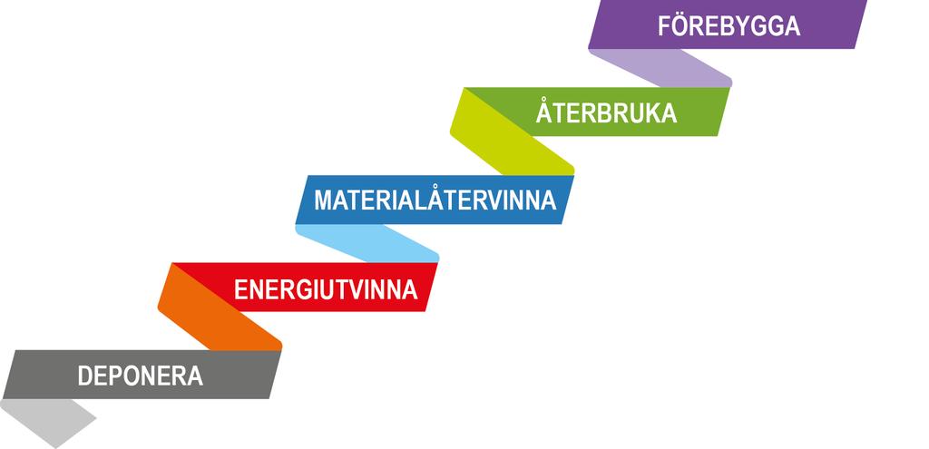 Vi verkar i alla steg i avfallshierarkin Vi kommer att bredda vår verksamhet med en allt