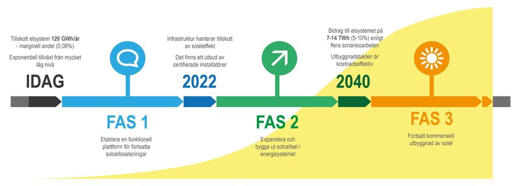 Tidsplan: Energimyndighetens strategi för ökad användning av