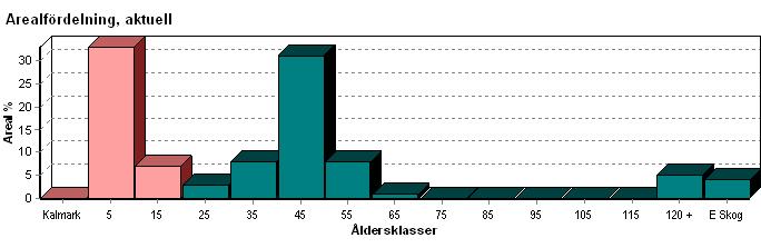 Skogens fördelning på åldersklasser Areal Virkesförråd Åldersklass ha % Totalt m³sk m³sk /ha Tall % Gran % Löv % Bok % Ek % Björk %Lärk % Kalmark -