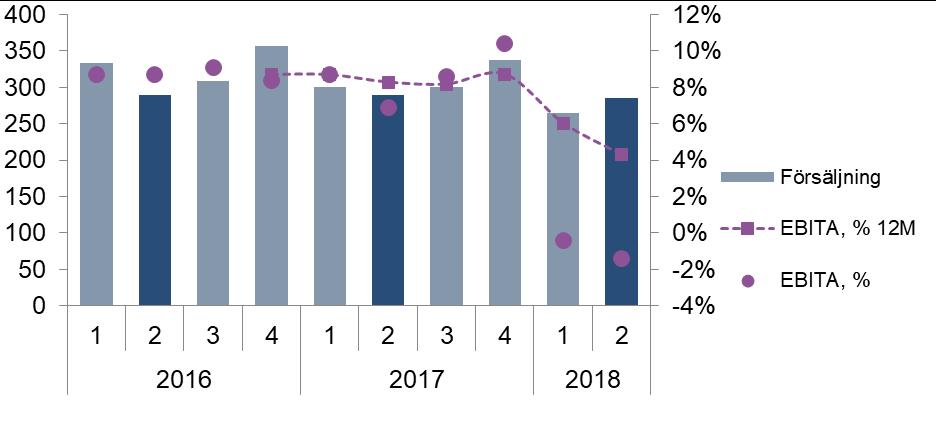 Integrated Security Andel av Koncernens försäljning, jan-jun 2018 Försäljningen inom Integrated Security minskade med 1 procent under det andra kvartalet.