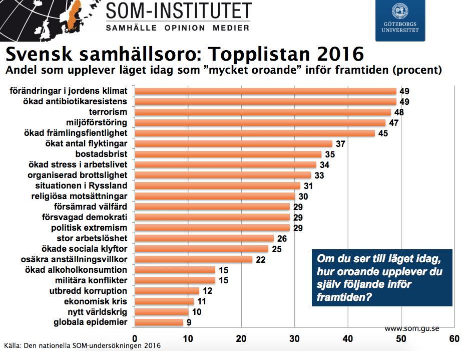 Allt fler svenskar oroar sig för den