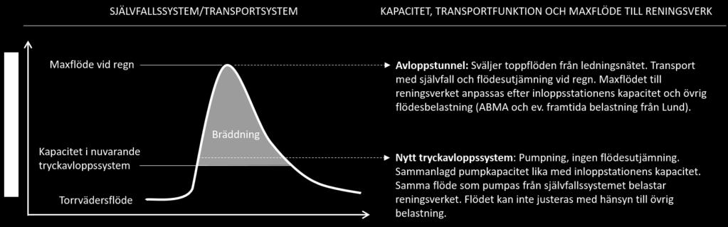 Genom att bygga ett nytt tryckavloppssystem uppnås självrensning och möjlighet till drift och underhåll.
