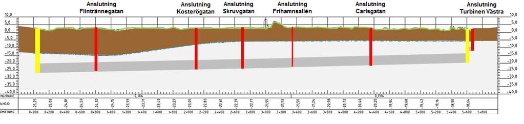 Framtida transport av avloppsvatten från Malmö till Sjölunda avloppsreningsverk 28 Figur 5-2 Geologisk profil samt läget för huvudtunneln.