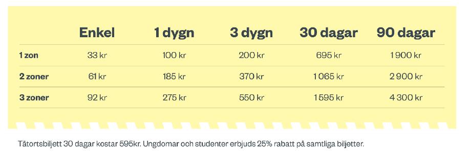 Västtrafiks rekommendation är att genomföra konceptet tre zoner, eftersom detta alternativ ger den önskade förenklingen för kunderna samtidigt som det innebär låg risk för minskat resande med