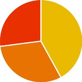 7 MARKNADSÖVERSIKT SPELMARKNADEN Den globala spelindustrin är betydande och utgör en av de största digitala underhållningsmarknaderna globalt.