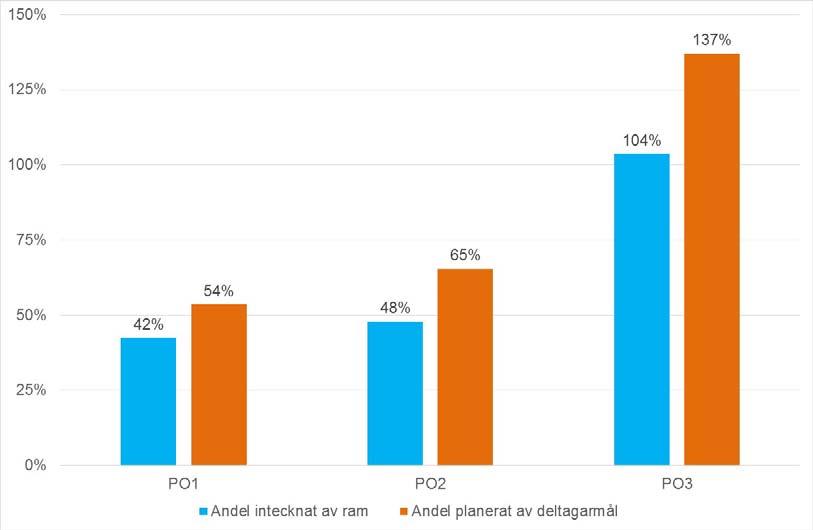 En fullständig indikatorredovisning finns i tabellbilagan. Diagrammet nedan visar en jämförelse med andelen intecknade medel per programområde och det planerade deltagarantalet i pågående projekt.