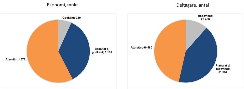 att cirka 3 300 deltagare per månad påbörjat insatser under 2017.