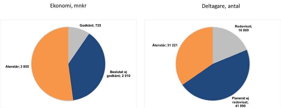 Diagrammen på följande sida jämför hur långt det ekonomiska genomförandet, avseende beslut och godkännande, hunnit jämfört med redovisning och planering av deltagarna.