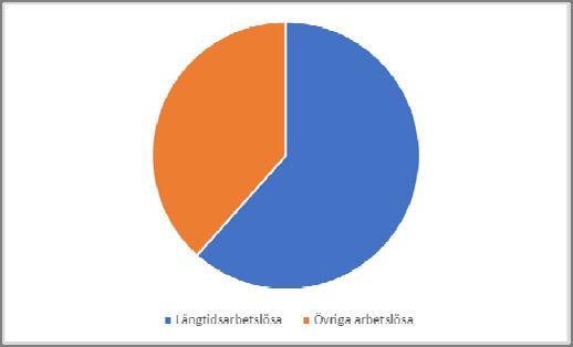 Tabell 10. Deltagare med funktionsnedsättning som medför nedsatt arbetsförmåga i programområde 2 efter utbildningsnivå och kön.