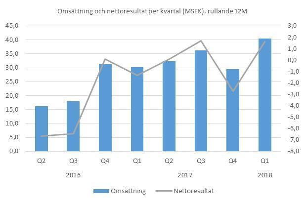 DELÅRSRAPPORT Motion Display Scandinavia AB org nr 556682-8231 Delårsrapport för perioden januari 2018 mars 2018 TRE MILJONER I VINST FÖRSTA KVARTALET FORTSATT STARK ORDERINGÅNG FÖRSTA KVARTALET 2018