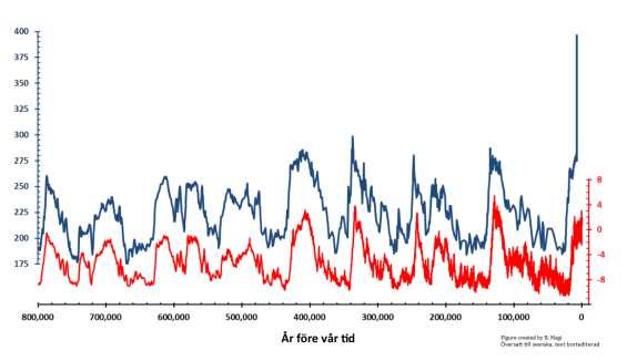 2. Global feber Frågetext Delfråga 1 Diagrammet visar hur temperaturen på Antarktis och koldioxidhalten i atmosfären har varierat de senaste 800 000 åren, dvs ungefär 3-4 gånger så långt tillbaks i