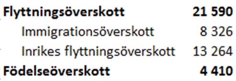 Flyttningar, födda och döda i Hallands län 2000-2010 Tidsperiod 1999-12-31 till 2010-12-31 93 632 80 368 34 425 30 015 18 608 13 264 10 282 8 326 4 410 Födelseöverskott Döda Födda