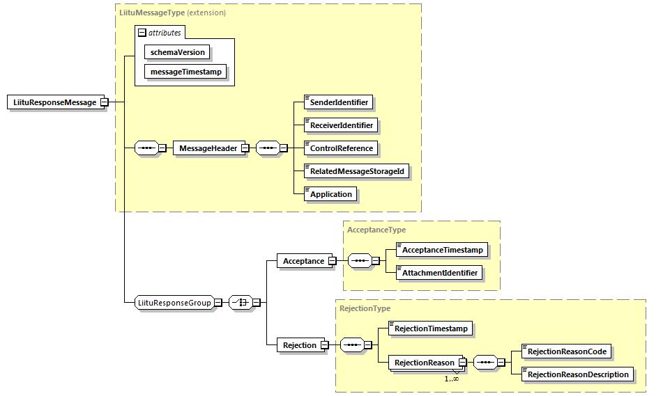 5.2.1 LiituResponseMessage, struktur Bild 9: Beskrivning av LiituResponseMessage 5.2.2 LiituResponseMessage, beskrivning av elementen Elementets namn Beskrivning LiituResponseMessage Dokumentets