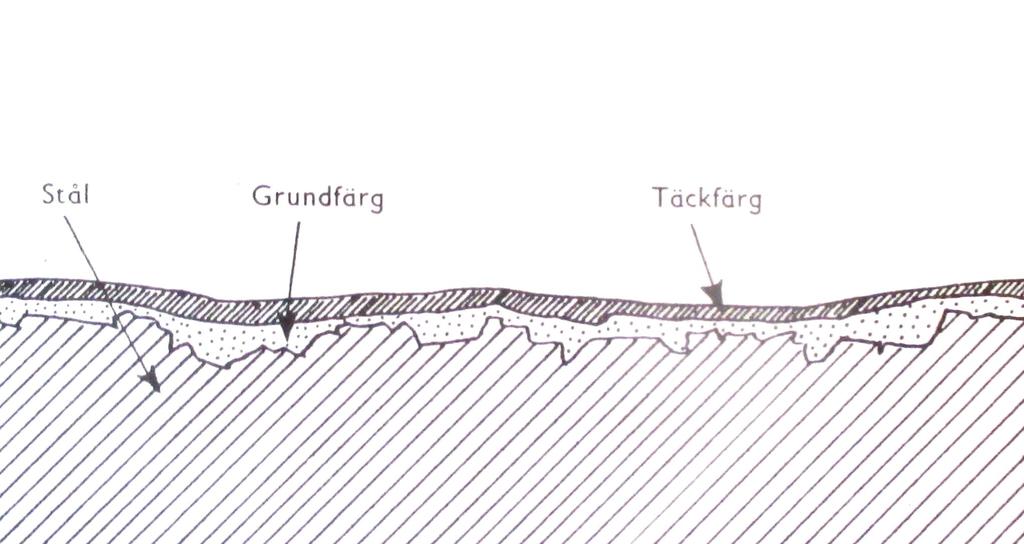 1. Vara en isolerande barriär mellan stål och omgivning. 2.