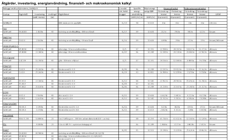 Energideklarationsregistret utnyttjas BBR:s energikrav redovisas i åtta tabeller Småhus Ej elvärmda Elvärmda Flerbostadshus Ej