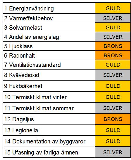 med ett eller två steg vid verifiering av uppmätt energianvändning Flerbostadshus Miljöbyggnad GULD