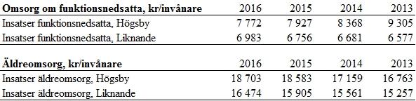 12 av 15 I nedanstående tabell redovisas kostnader per invånare för vård och omsorg jämfört med liknande kommuner.