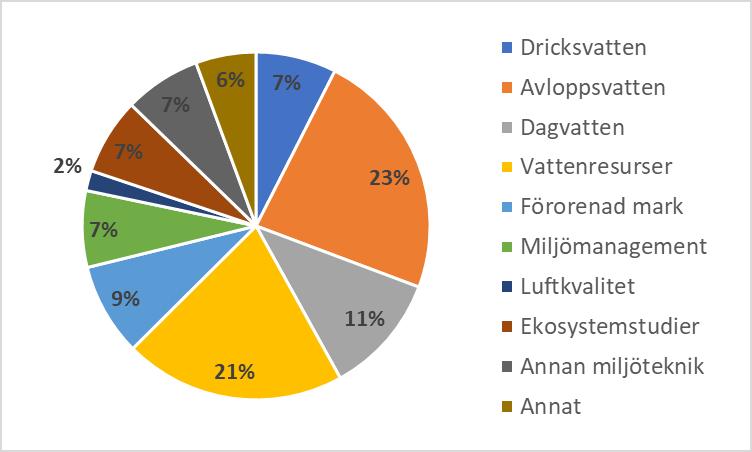 Examensarbeten i miljöoch