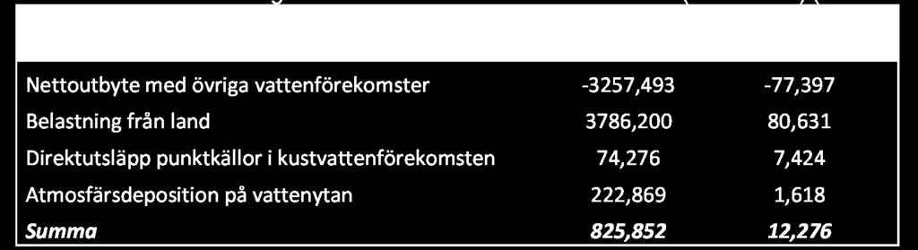 Miljökvalitetsnormen är god ekologisk status senast 2027. Då ska problem med övergödning vara lösta.