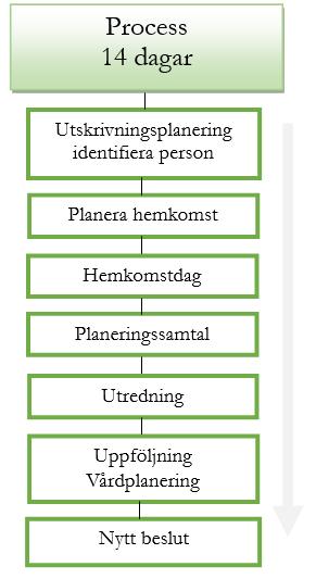 4.2 Arbetssätt utredning i hemmet Under utskrivningsplaneringen på sjukhus skiljer den kommunala utskrivningssamordnaren ut vilka personer som ska ingå i utredning i hemmet och beviljar insats.