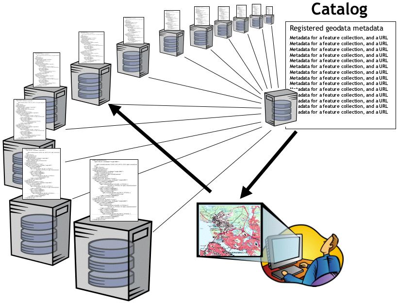 Metadata beskriver data och tjänster Geodataportalen innehåller en nationell katalog/databas