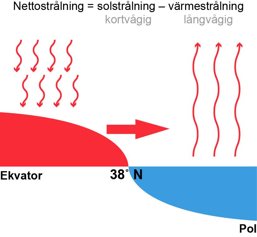 Solen värmer upp