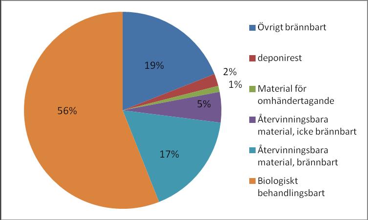 Figur 2. Sammansättning av kärl- och säckavfall i flerbostadshus utan tillgång till fastighetsnära källsortering 2010.