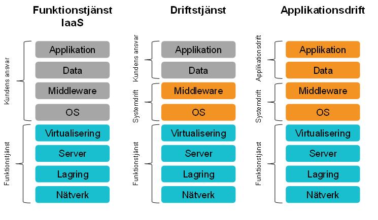 Sida 2 av 11 Excanto levererar Co-Location (1), Managed Hosting (2), Private Cloud (3) och Desktop as a Service (4) via Excantos primära Datacenter.