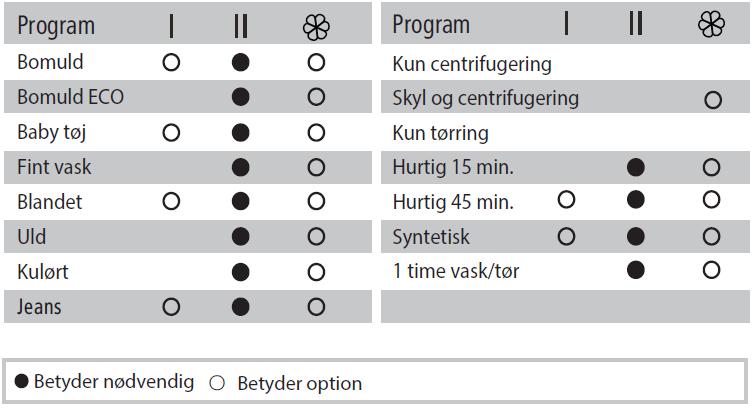 Det ska endast fyllas på tvättmedel i fack 1 om ett program med förtvätt har valts.