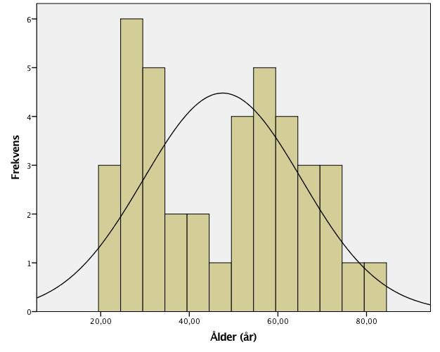 Figur 3. Åldersfördelningen visualiserat i ett histogram. Normalfördelningskurvan visar att materialet är normalfördelat.