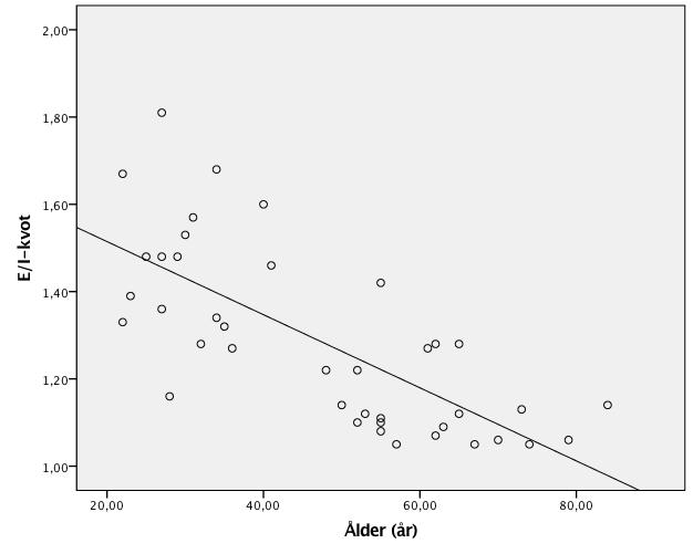 E/I-kvot plottat mot deltagarnas ålder i ett scatterplot för att på ett grafiskt sätt visualisera korrelationen mellan variablerna.