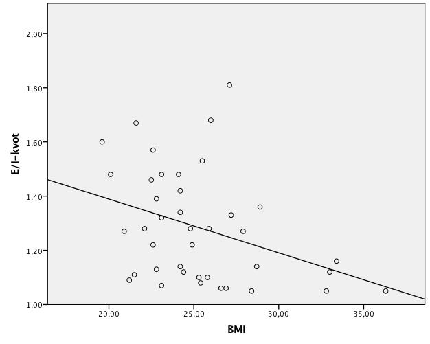 Figur 5. E/I-kvot plottat mot deltagarnas BMI i ett scatterplot för att på ett grafiskt sätt visualisera korrelationen mellan variablerna.