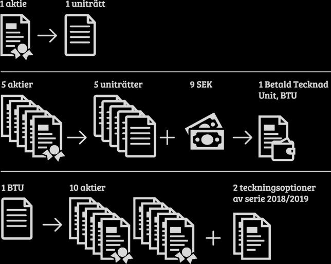 Det krävs fem (5) uniträtter för teckning av en (1) Unit för 9 SEK per Unit, motsvarande en teckningskurs om 0,90 SEK per aktie.