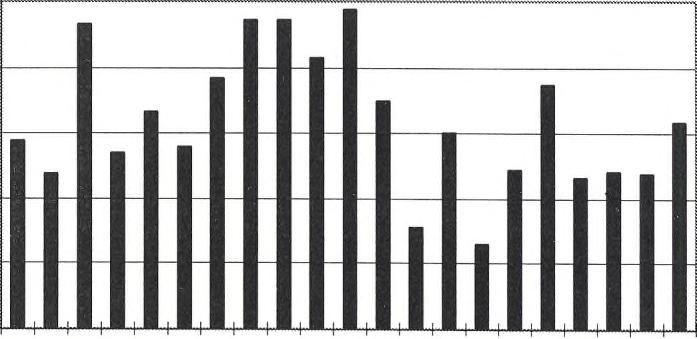 Clupeo horengus Östersjön Sammanfattning: Totalbeståndet har minskat under perioden 1974-1986 men har sedan varit relativt konstant. En ökning har skett de senaste åren.