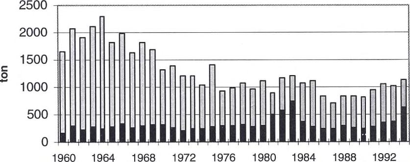 Östersjön AI Den rapporterade fångsten vid västkusten av gulål har under de senaste 30 åren varit omkring 300 ton, med undantag för 1981-83, då betydligt större fångster kunde noteras.