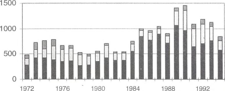 50 %). Undersökningar runt egentliga Östersjön indikerar att naturreproducerad sinolt kommer att minska till ca 320 000 individ 1995 och till endast 200 000 1996.